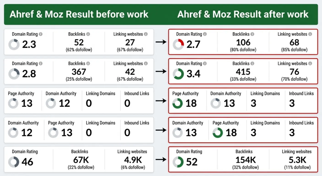 Backlink building strategy improving domain authority for Palm Beach businesses